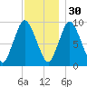 Wellfleet tide chart for Sunday, November 30, 2025