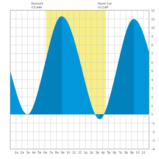 Wellfleet tide chart for Monday, November 3, 2025