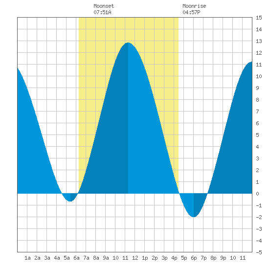 Wellfleet tide chart for Thursday, November 6, 2025