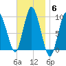 Wellfleet tide chart for Thursday, November 6, 2025