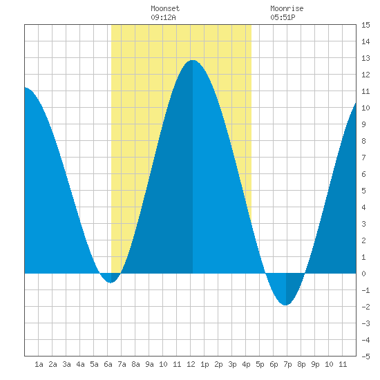 Wellfleet tide chart for Friday, November 7, 2025