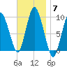 Wellfleet tide chart for Friday, November 7, 2025