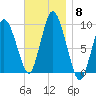 Wellfleet tide chart for Saturday, November 8, 2025