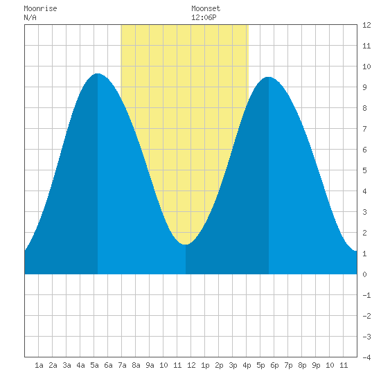Wellfleet tide chart for Friday, December 12, 2025