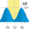 Wellfleet tide chart for Friday, December 12, 2025