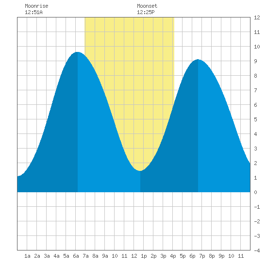 Wellfleet tide chart for Saturday, December 13, 2025