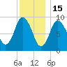 Wellfleet tide chart for Monday, December 15, 2025