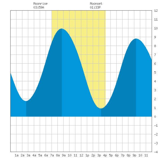 Wellfleet tide chart for Tuesday, December 16, 2025