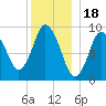 Wellfleet tide chart for Thursday, December 18, 2025