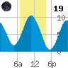 Wellfleet tide chart for Friday, December 19, 2025