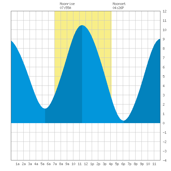 Wellfleet tide chart for Saturday, December 20, 2025