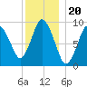 Wellfleet tide chart for Saturday, December 20, 2025