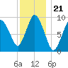 Wellfleet tide chart for Sunday, December 21, 2025