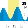 Wellfleet tide chart for Thursday, December 25, 2025