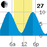 Wellfleet tide chart for Saturday, December 27, 2025