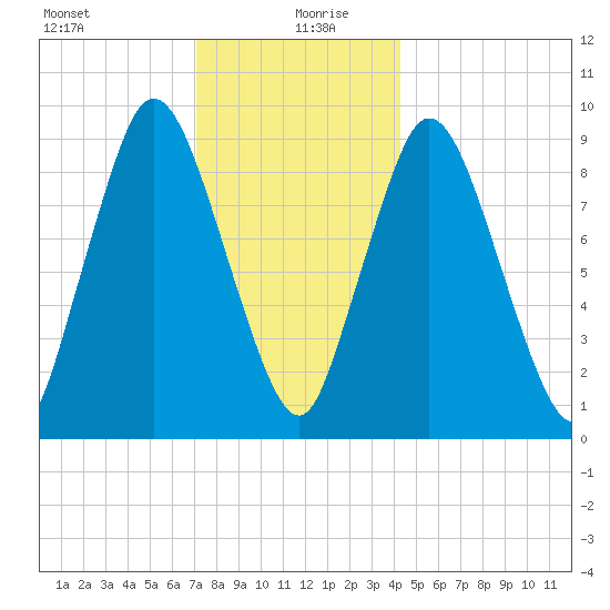 Wellfleet tide chart for Sunday, December 28, 2025