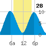 Wellfleet tide chart for Sunday, December 28, 2025