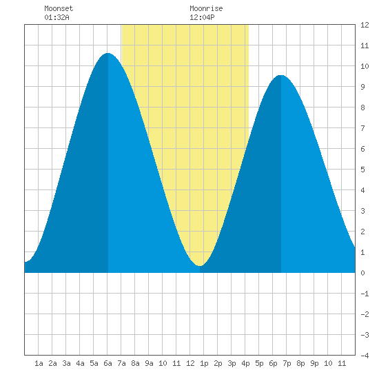 Wellfleet tide chart for Monday, December 29, 2025
