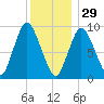 Wellfleet tide chart for Monday, December 29, 2025
