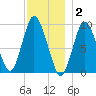 Wellfleet tide chart for Tuesday, December 2, 2025