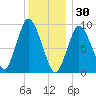 Wellfleet tide chart for Tuesday, December 30, 2025