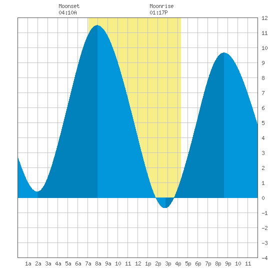 Wellfleet tide chart for Wednesday, December 31, 2025