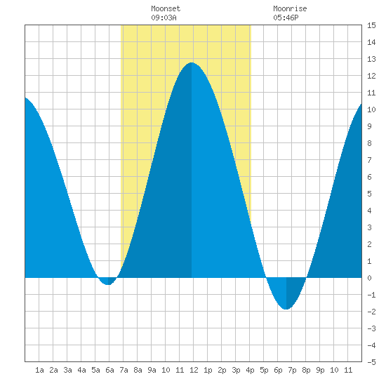 Wellfleet tide chart for Saturday, December 6, 2025