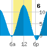 Wellfleet tide chart for Saturday, December 6, 2025