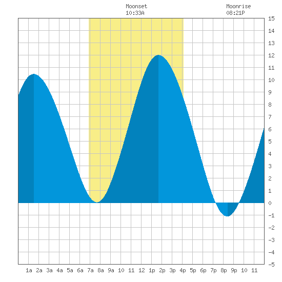 Wellfleet tide chart for Monday, December 8, 2025