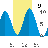 Wellfleet tide chart for Tuesday, December 9, 2025