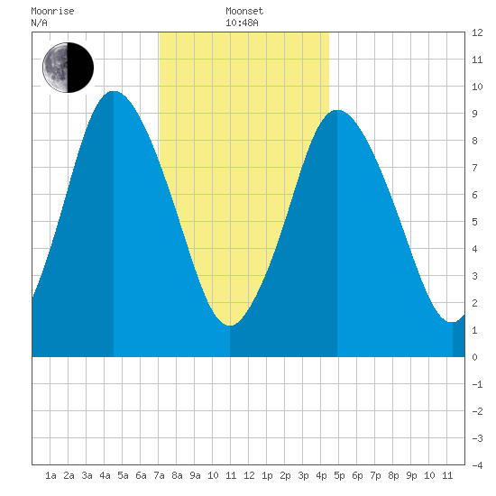 Wellfleet tide chart for Saturday, January 10, 2026