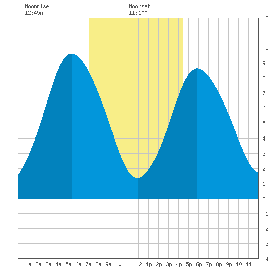 Wellfleet tide chart for Sunday, January 11, 2026
