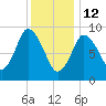 Wellfleet tide chart for Monday, January 12, 2026