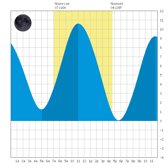 Wellfleet tide chart for Sunday, January 18, 2026