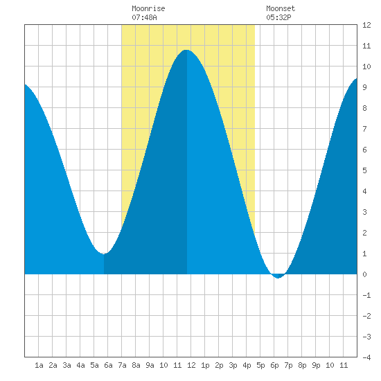 Wellfleet tide chart for Monday, January 19, 2026