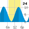 Wellfleet tide chart for Saturday, January 24, 2026