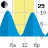 Wellfleet tide chart for Sunday, January 25, 2026