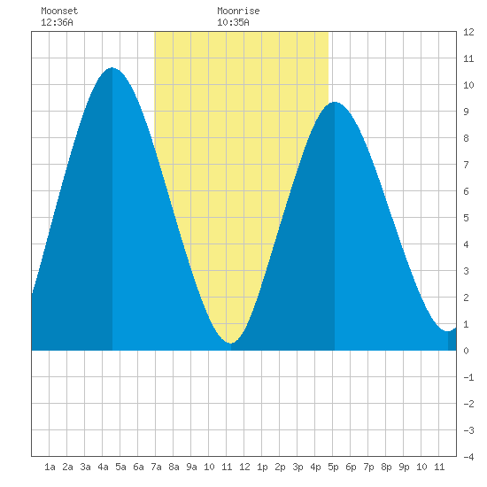 Wellfleet tide chart for Monday, January 26, 2026