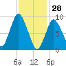 Wellfleet tide chart for Wednesday, January 28, 2026