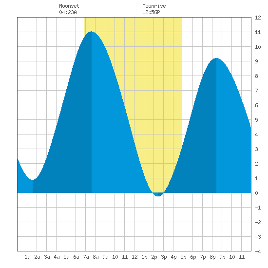 Wellfleet tide chart for Thursday, January 29, 2026