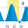 Wellfleet tide chart for Friday, January 2, 2026