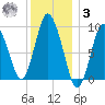 Wellfleet tide chart for Saturday, January 3, 2026