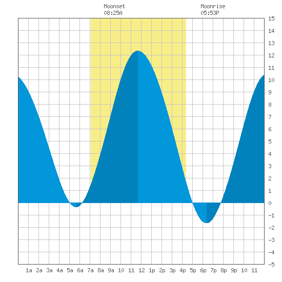 Wellfleet tide chart for Sunday, January 4, 2026