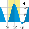 Wellfleet tide chart for Sunday, January 4, 2026