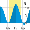 Wellfleet tide chart for Monday, January 5, 2026