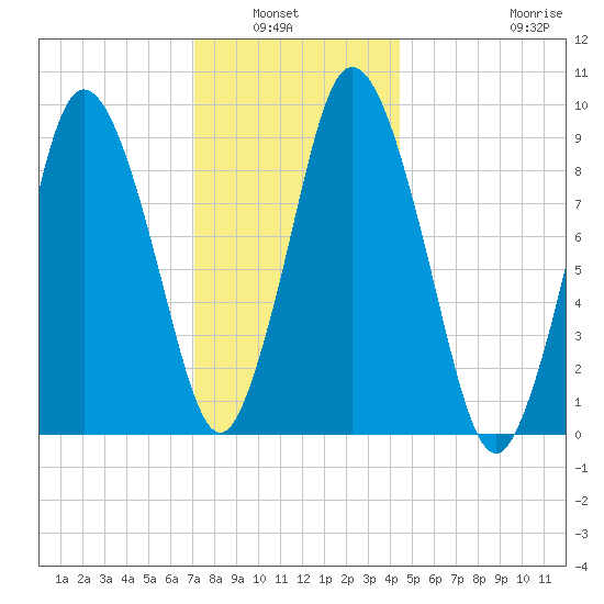 Wellfleet tide chart for Wednesday, January 7, 2026
