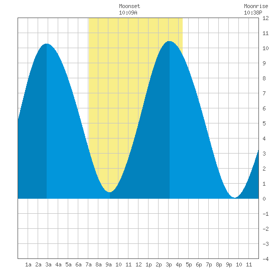 Wellfleet tide chart for Thursday, January 8, 2026