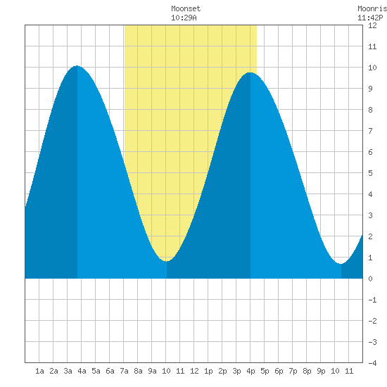 Wellfleet tide chart for Friday, January 9, 2026