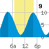 Wellfleet tide chart for Friday, January 9, 2026