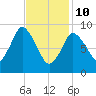 Wellfleet tide chart for Tuesday, February 10, 2026